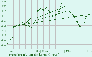 Graphe de la pression atmosphrique prvue pour Gatuzires