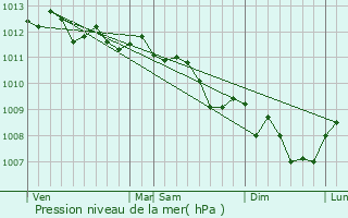 Graphe de la pression atmosphrique prvue pour Propriano