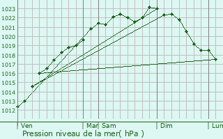 Graphe de la pression atmosphrique prvue pour Nampcelles-la-Cour