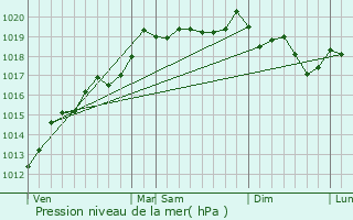 Graphe de la pression atmosphrique prvue pour Leymen