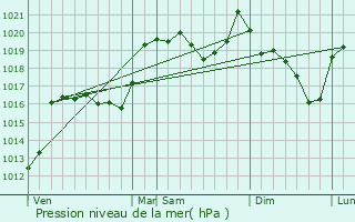 Graphe de la pression atmosphrique prvue pour Saint-Julien-du-Tournel