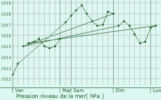 Graphe de la pression atmosphrique prvue pour Le Verneil