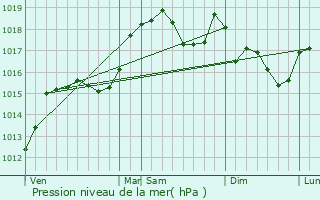 Graphe de la pression atmosphrique prvue pour Claix