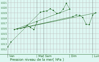 Graphe de la pression atmosphrique prvue pour Cros-de-Gorand