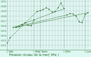 Graphe de la pression atmosphrique prvue pour Saint-Cierge-sous-le-Cheylard