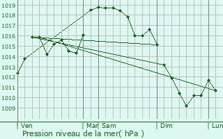Graphe de la pression atmosphrique prvue pour Mos
