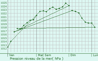 Graphe de la pression atmosphrique prvue pour Marquion