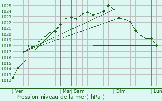 Graphe de la pression atmosphrique prvue pour Hendecourt-ls-Cagnicourt