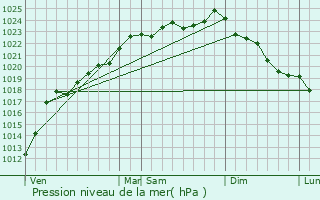 Graphe de la pression atmosphrique prvue pour Gouy-sous-Bellonne