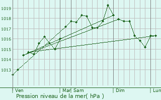 Graphe de la pression atmosphrique prvue pour Cazouls-d