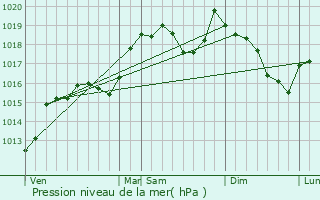 Graphe de la pression atmosphrique prvue pour Fozires