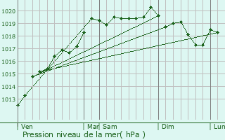 Graphe de la pression atmosphrique prvue pour Pfetterhouse