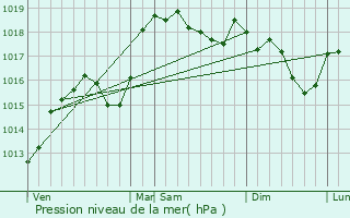 Graphe de la pression atmosphrique prvue pour Saint-Julien-en-Genevois