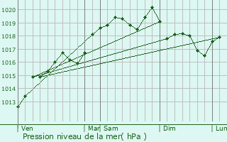 Graphe de la pression atmosphrique prvue pour Charmes-sur-Rhne