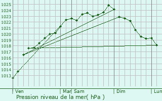 Graphe de la pression atmosphrique prvue pour Trescault