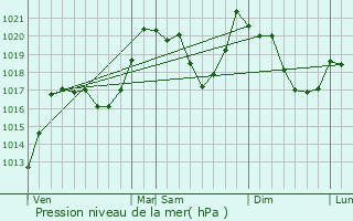 Graphe de la pression atmosphrique prvue pour Escaro