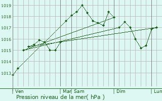 Graphe de la pression atmosphrique prvue pour Trvignin