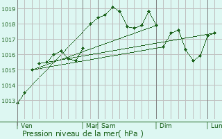 Graphe de la pression atmosphrique prvue pour Chtillon-Saint-Jean