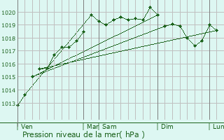 Graphe de la pression atmosphrique prvue pour Clairegoutte