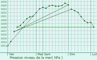 Graphe de la pression atmosphrique prvue pour Corbie