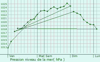 Graphe de la pression atmosphrique prvue pour Anzin-Saint-Aubin