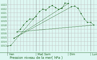 Graphe de la pression atmosphrique prvue pour Viel-Arcy