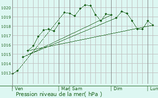 Graphe de la pression atmosphrique prvue pour Montmanon