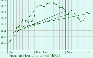 Graphe de la pression atmosphrique prvue pour Cernibaud