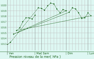 Graphe de la pression atmosphrique prvue pour Athe