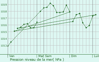 Graphe de la pression atmosphrique prvue pour Bessins