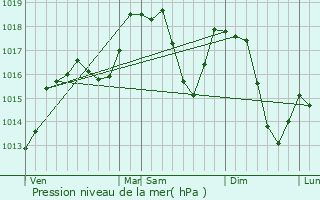 Graphe de la pression atmosphrique prvue pour Delogozda