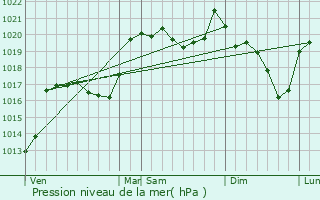 Graphe de la pression atmosphrique prvue pour Chastel-Nouvel