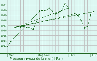 Graphe de la pression atmosphrique prvue pour Arzenc-de-Randon