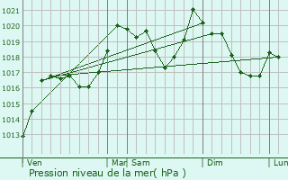 Graphe de la pression atmosphrique prvue pour Taurinya