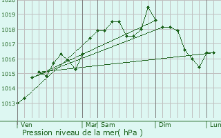 Graphe de la pression atmosphrique prvue pour Abeilhan