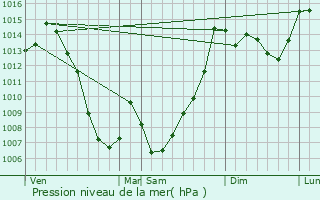 Graphe de la pression atmosphrique prvue pour Saint-Aventin