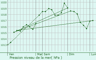 Graphe de la pression atmosphrique prvue pour Carlencas-et-Levas