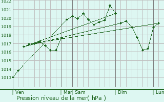 Graphe de la pression atmosphrique prvue pour Barjac