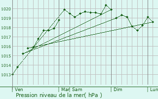 Graphe de la pression atmosphrique prvue pour Velleminfroy