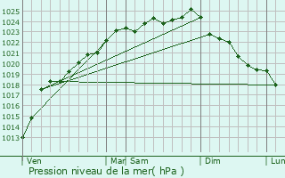 Graphe de la pression atmosphrique prvue pour Haute-Avesnes