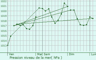 Graphe de la pression atmosphrique prvue pour Jujols