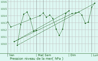 Graphe de la pression atmosphrique prvue pour Artas