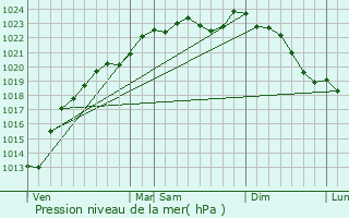 Graphe de la pression atmosphrique prvue pour Saint-Crpin-aux-Bois