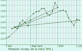 Graphe de la pression atmosphrique prvue pour Portiragnes