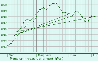 Graphe de la pression atmosphrique prvue pour Darbonnay