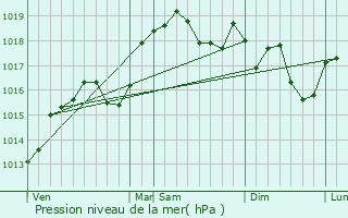 Graphe de la pression atmosphrique prvue pour Granieu