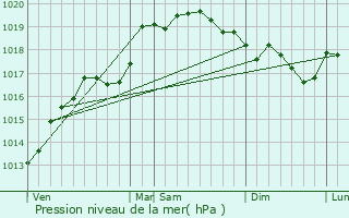 Graphe de la pression atmosphrique prvue pour La Chaux-du-Dombief