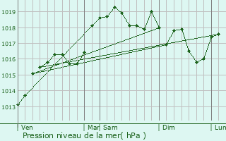 Graphe de la pression atmosphrique prvue pour Panissage