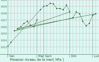 Graphe de la pression atmosphrique prvue pour Chlons