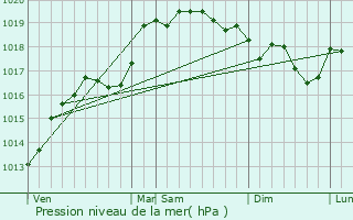 Graphe de la pression atmosphrique prvue pour Lavancia-Epercy